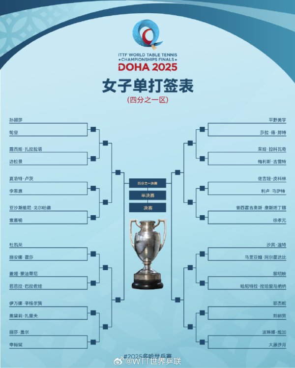 2025多哈世界乒乓球锦标赛单打抽签：来自同一地区的王曼玉和
