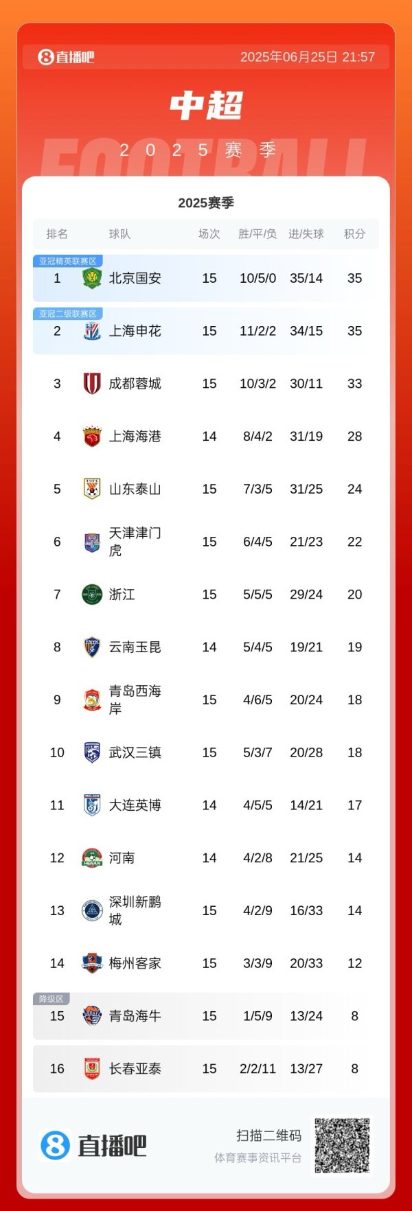 中超积分榜：国安半程第一名  ，申花同分第二，蓉城海港泰山列