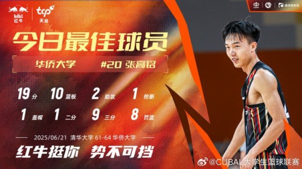19分10板率队双延长赛  反转  ！华侨大学张高铭当选今日
