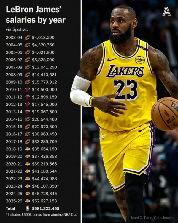 执行5260万选项！詹姆斯生涯23个赛季总薪资达到5.81亿