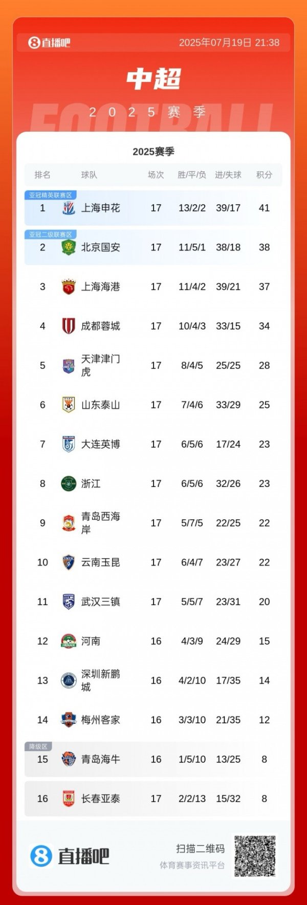 积分榜: 国安吞赛季首败跌至第二, 申花三分领跑&海