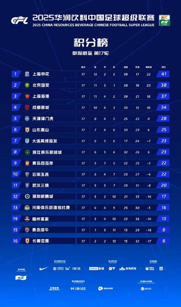 2025华润饮料中超职业联赛  截至第17轮赛事  实时积分