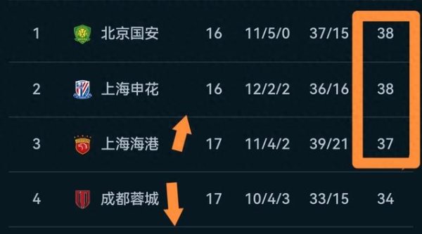 随着蝉联第一名    第一名  四连胜, 蓉城惨遭双杀, 中