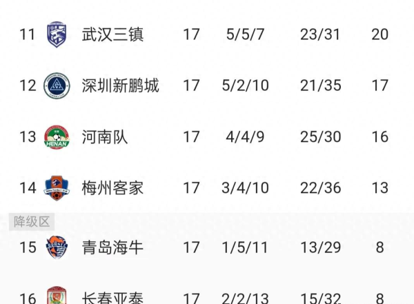 放下身段先保级, 才是河南队最正确的选择