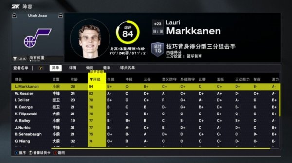2K26爵士球员能力值：马尔卡宁84居首 新援李凯尔74&a