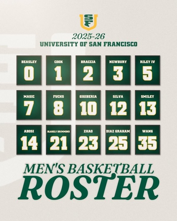 中国组合！旧金山大学男篮新赛季大名单：赵维伦23号 王俊杰3