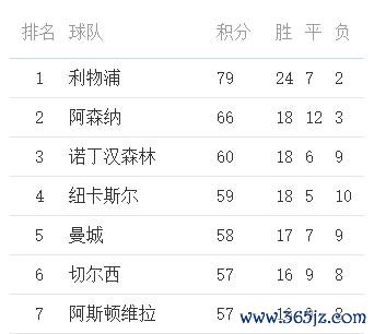 英超积分榜