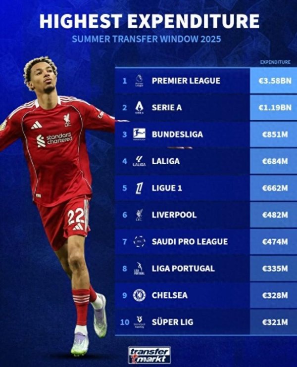 今夏各职业联赛  支出: 英超35.8亿超四大职业联赛  总