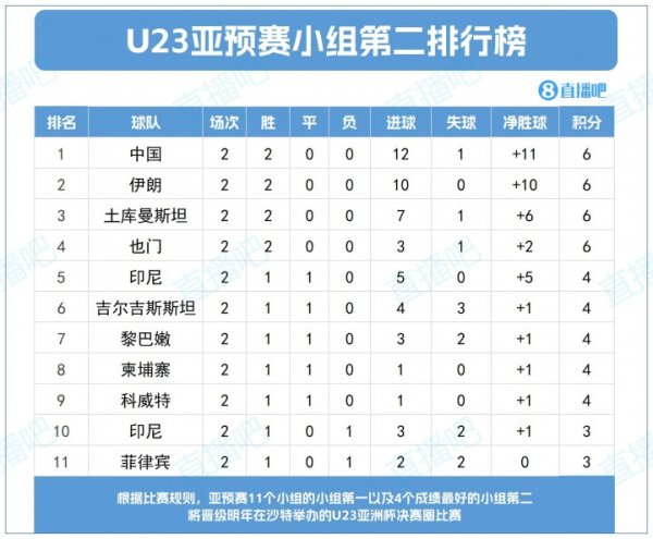 争出线! U22国足两战6分净胜球11球, 排名成绩最好的小