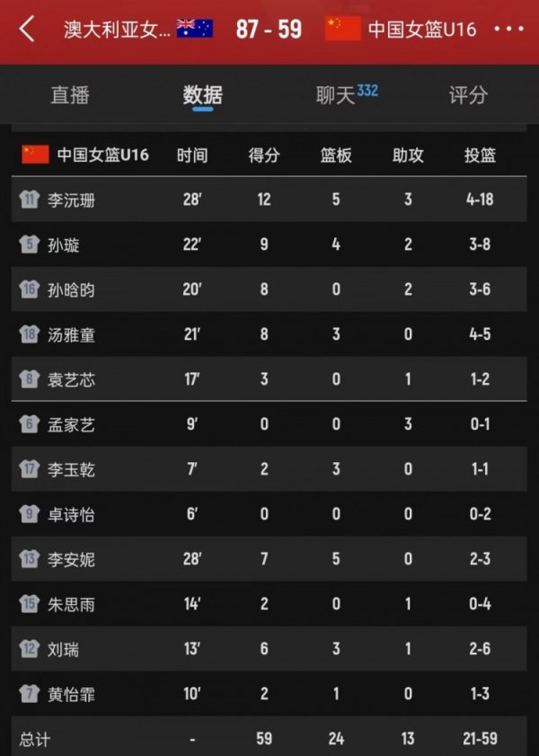 有差距！中国女篮U16全场仅24个篮板球   比澳大利亚少了