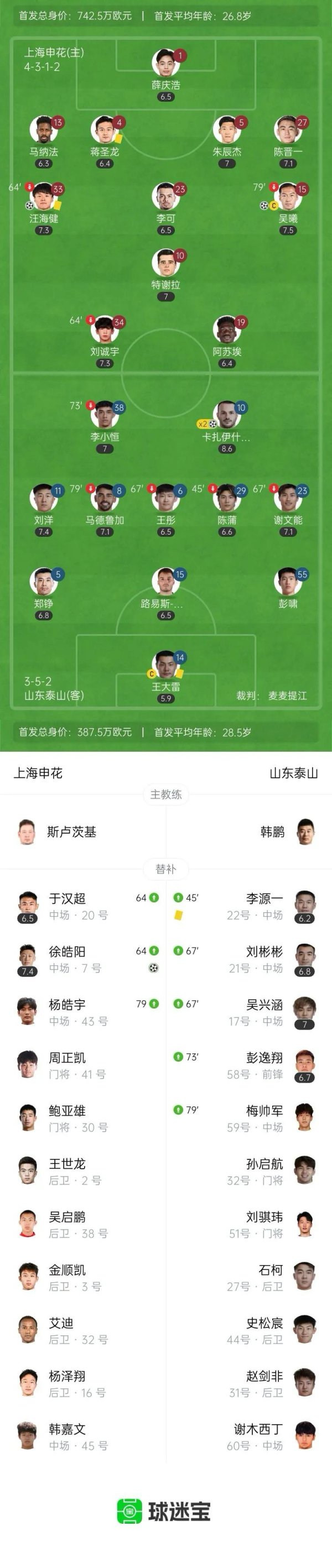 泰山、申花赛后情书: 瓦科戴帽 刘诚宇不堪大任 麦麦提江判决