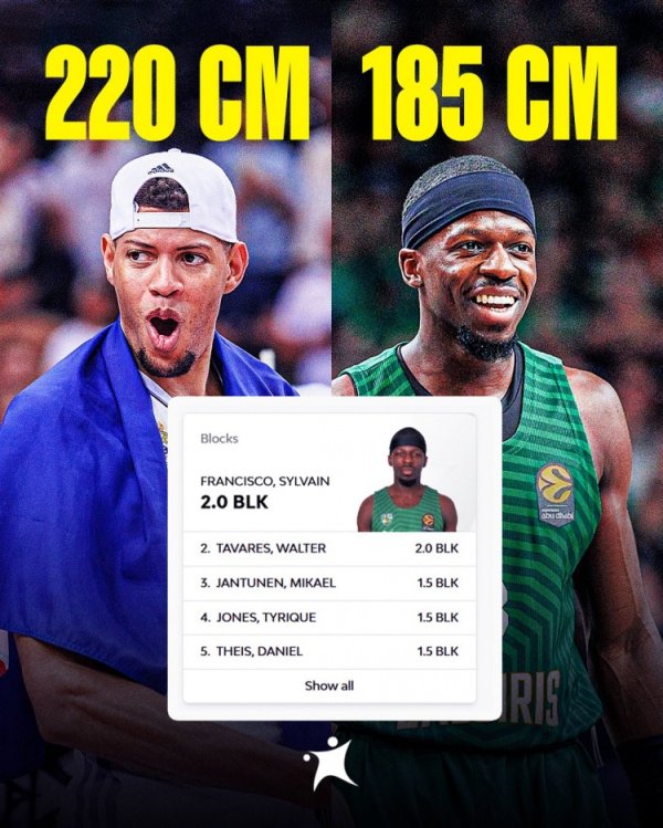 场均2封盖！身高185的弗郎西斯科领跑欧冠篮阻攻  榜！