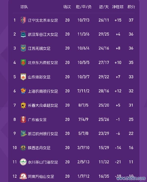 女超: 42分可夺魁  , 辽宁、武汉拿6分直接登顶, 江苏