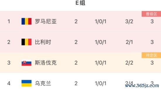 历史首次！欧洲杯小组赛2轮过后E组4队同为3分