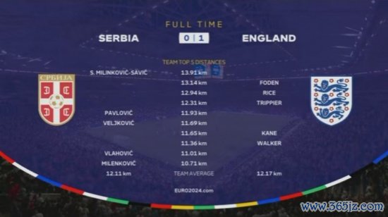 英格兰对塞尔维亚跑动榜：米林跟福登破13km前二 赖斯第三