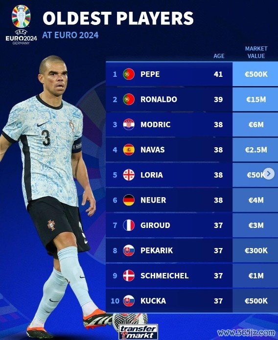 德转列本届欧洲杯老将榜：佩佩41岁、C罗39岁、魔笛38岁