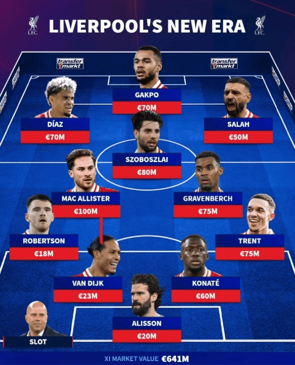 夏窗结束后, 利物浦主力阵形    出现五处更替, 总身价+