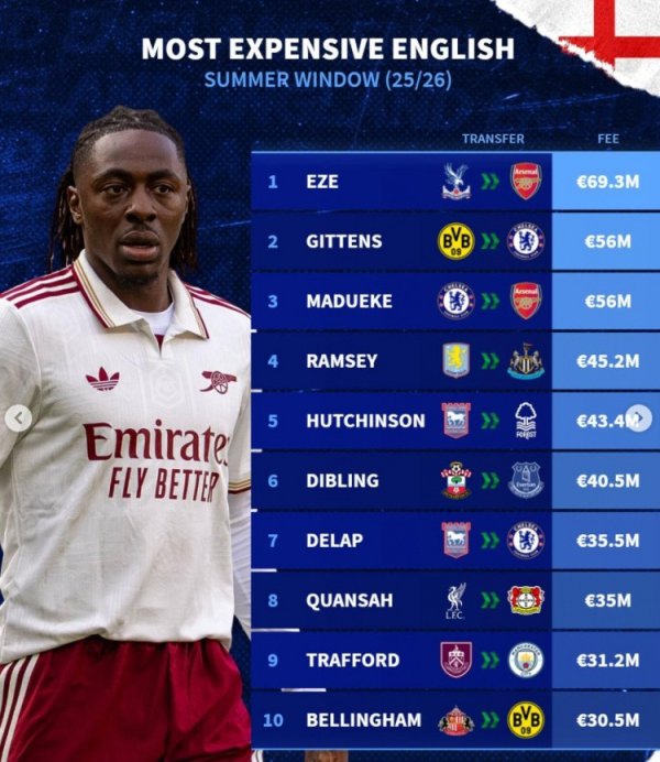 今夏英格兰球员转会费榜: 埃泽6930万, 吉滕斯、马杜埃凯