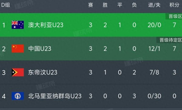 0-0, 恭喜国足! 亚预赛3轮不败, 携手澳大利亚晋级下一