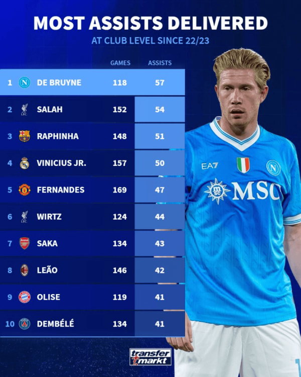 118场57助! 德布劳内是22/23赛季以来俱乐部助功  
