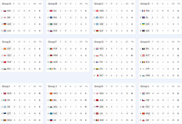 欧洲区积分榜: 英法西葡全胜形势大好 意德末轮生死战