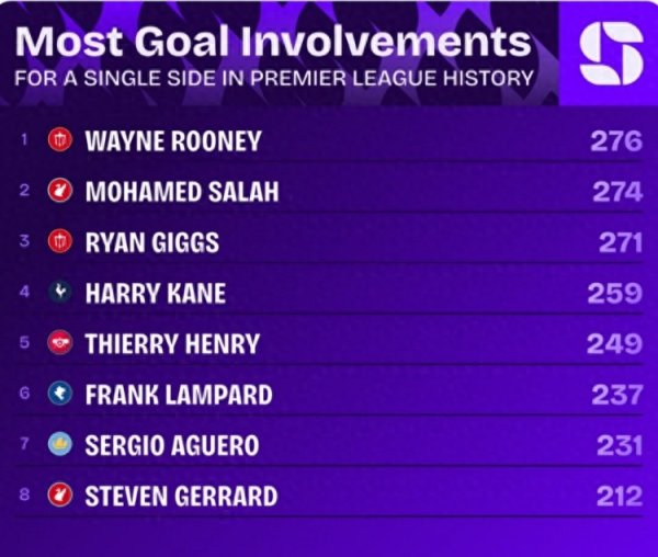 英超历史单一球队加入  得分  榜: 鲁尼276球居首, 萨