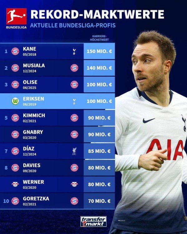 德甲现役球员历史最高身价: 拜仁前十占八, 埃里克森进前三