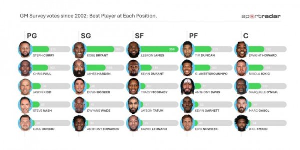历年总经理调查各位置最佳球员：库里科比詹姆斯邓肯霍华德领衔
