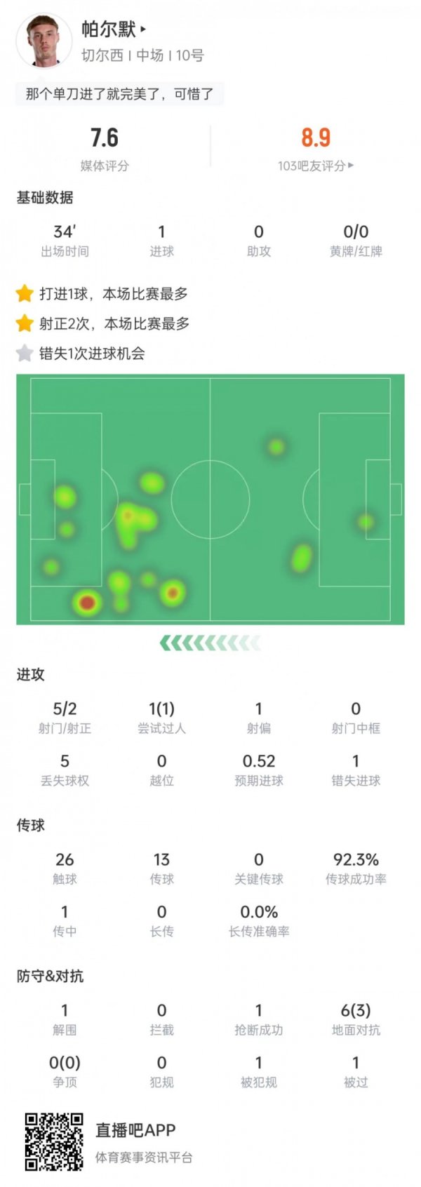 帕尔默本场数据：后备  出场破门⚽错失1次机会，传送球  成